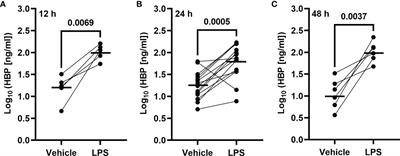 TLR4-mediated release of heparin-binding protein in human airways: a co-stimulatory role for IL-26